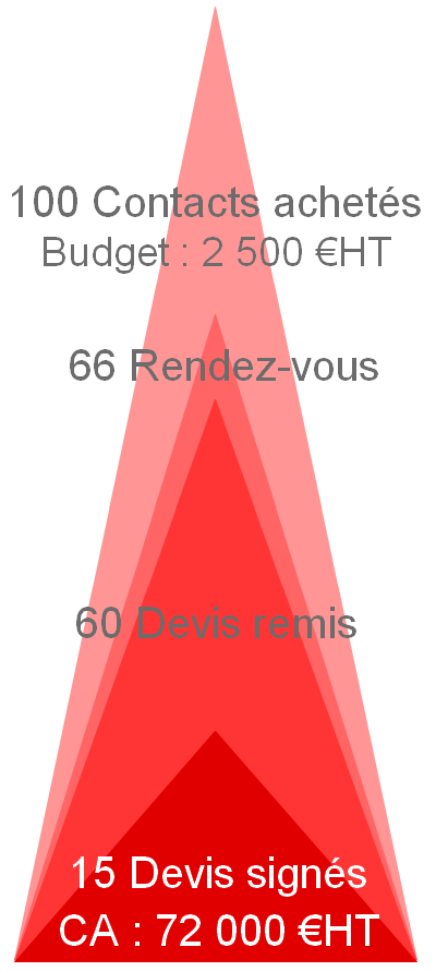 ROI achat de leads
